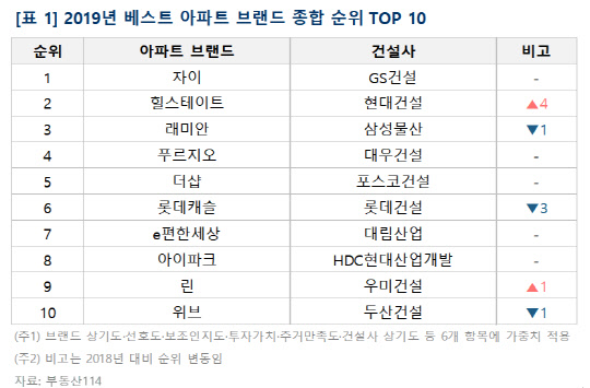 2019년 베스트 아파트 브랜드 종합순위 10위. <부동산114 제공>